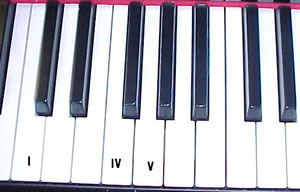 keyboard with C F G maried as I IV and V notes.