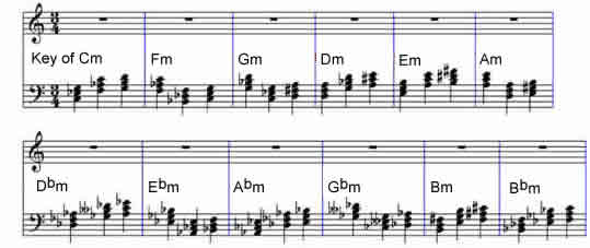 minor chords shown on the staff